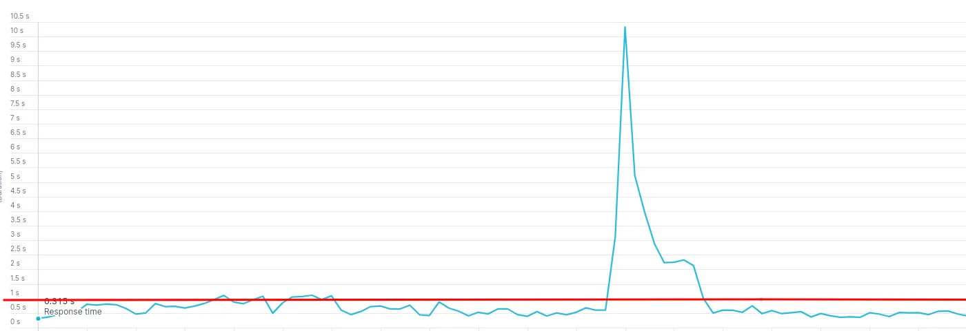 New Relic monitoring showing category page performance issues