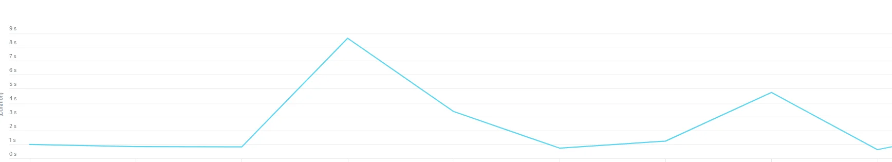 Freento Performance Investigation - New Relic Session based response time