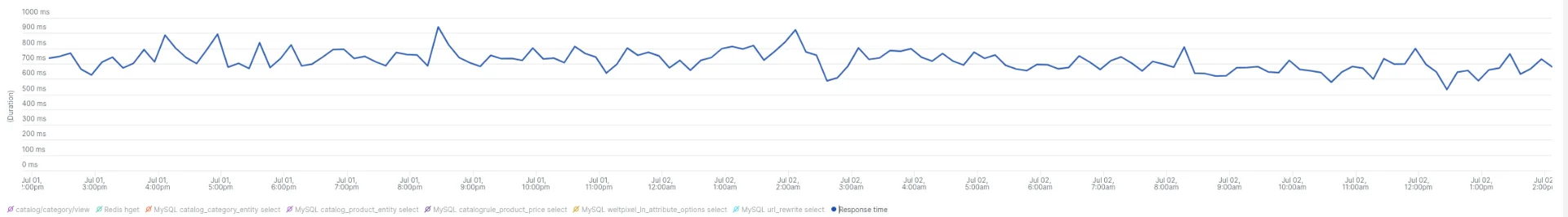 Freento Performance Investigation results - New Relic, no spikes