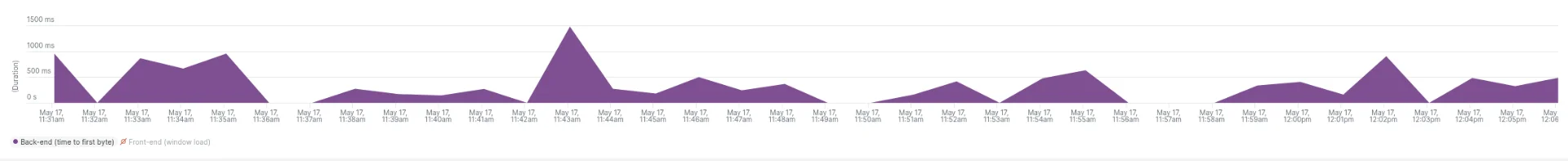 New Relic monitoring showing cache performance issues
