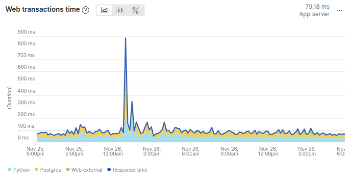 New Relic Magento 2 traffic spikes and performance monitoring