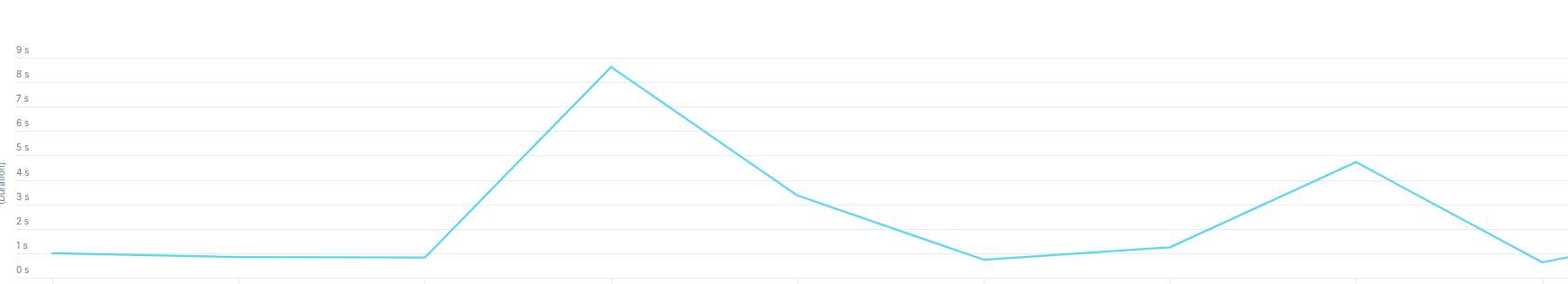 Freento Performance Investigation - New Relic Session based response time