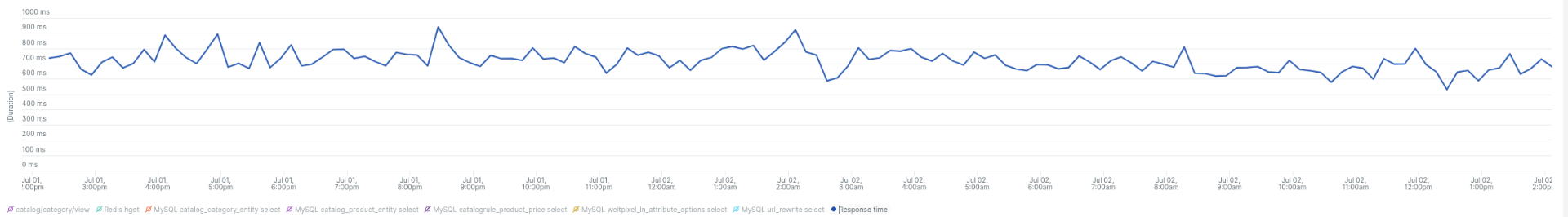 Freento Performance Investigation results - New Relic, no spikes